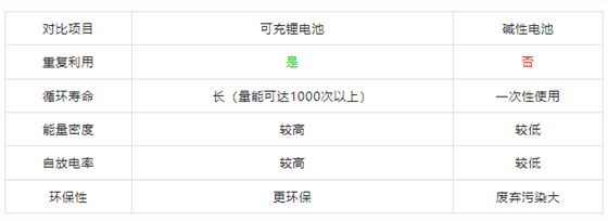 1.5鋰電池參數(shù)對(duì)比
